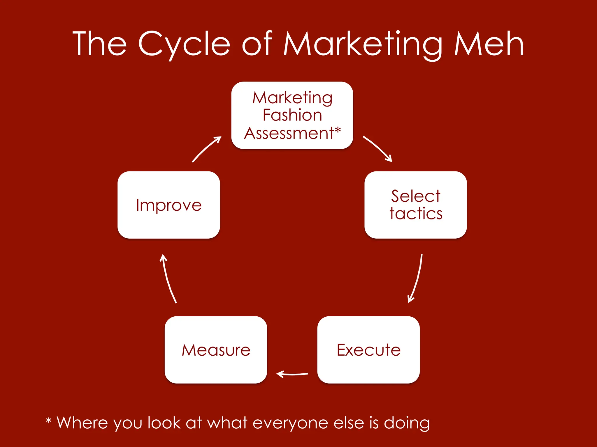 The Cycle of Marketing Meh
                         Marketing
                          Fashion
                        Assessment*


                                         Select
           Improve
                                         tactics




                Measure            Execute



* Where you look at what everyone else is doing
 