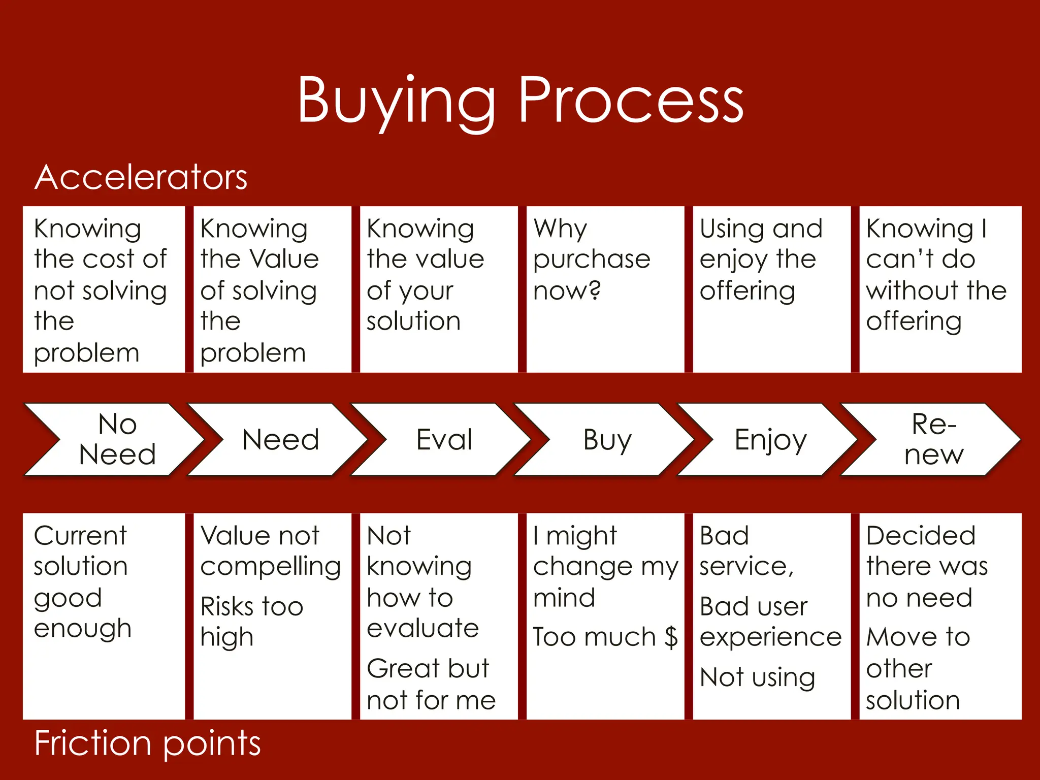 Buying Process
Accelerators
Knowing       Knowing      Knowing     Why          Using and   Knowing I
the cost of   the Value    the value   purchase     enjoy the   can’t do
not solving   of solving   of your     now?         offering    without the
the           the          solution                             offering
problem       problem

    No                                                            Re-
                 Need         Eval        Buy         Enjoy
   Need                                                           new

Current       Value not  Not           I might      Bad        Decided
solution      compelling knowing       change my    service,   there was
good          Risks too  how to        mind         Bad user   no need
enough        high       evaluate      Too much $   experience Move to
                         Great but                  Not using  other
                         not for me                            solution
Friction points
 