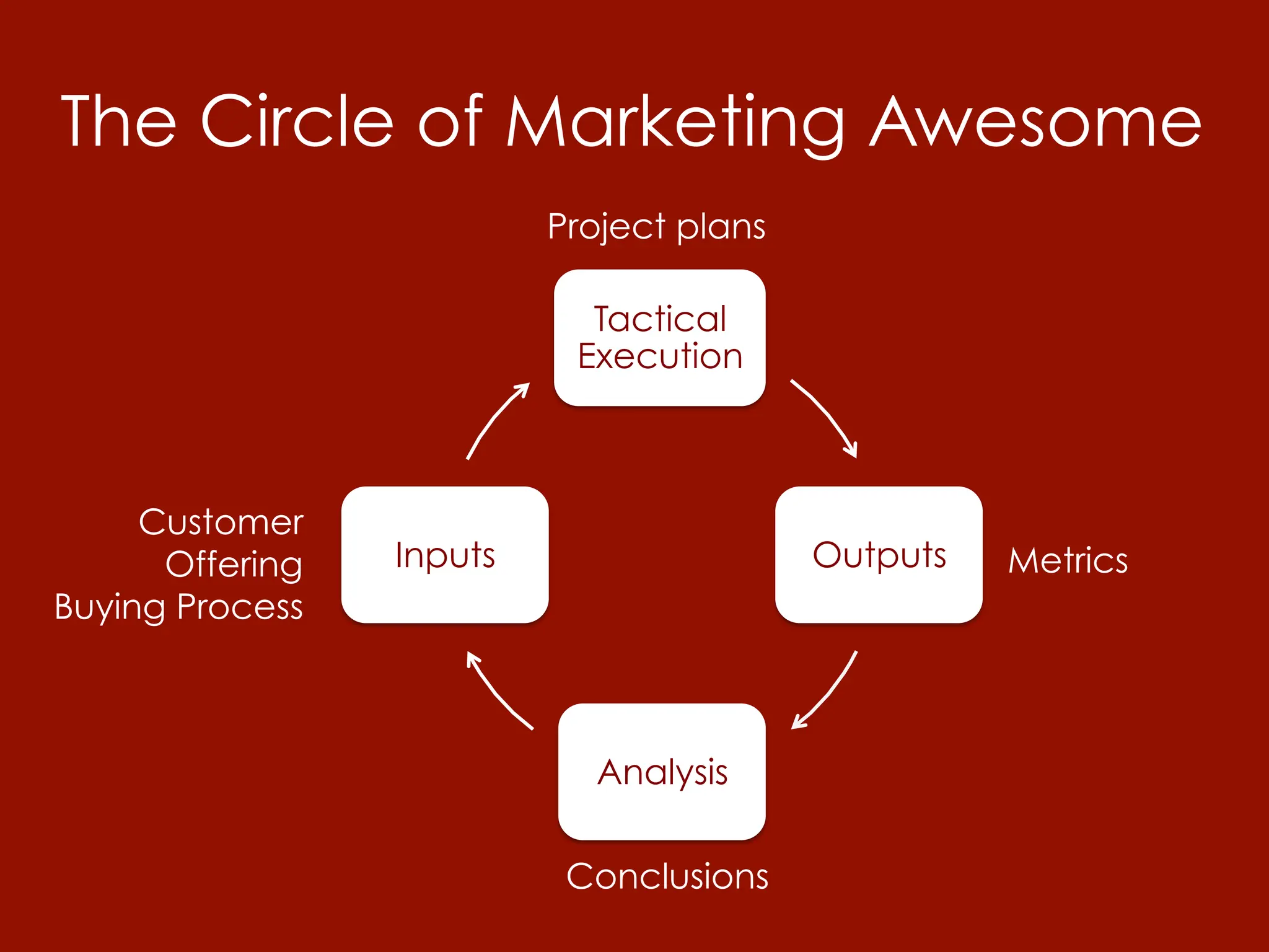The Circle of Marketing Awesome
                          Project plans

                            Tactical
                           Execution



     Customer
      Offering   Inputs                   Outputs   Metrics
Buying Process



                            Analysis

                           Conclusions
 