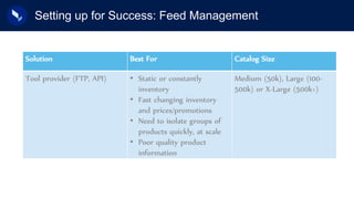 Setting up for Success: Feed Management
Solution Best For Catalog Size
Tool provider (FTP, API) • Static or constantly
inv...