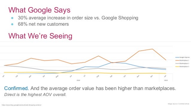 Google Shopping Campaign Structures What Ifs And What Nexts