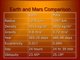 Earth and Mars Comparison
Earth Mars
Radius 6378 km 3397 km
Density 5515 kg/m3 3933 kg/m3
Gravity 9.8 m/s2 3.72 m/s2
Year 365.25 days 686.98 days
Eccentricity 0.017 0.094
Day 24 hours 24 hr 39 min
Obliquity 23.45º 25.19º
 