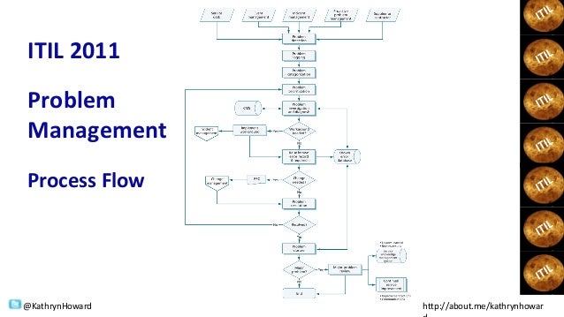 Cobit From Mars ITIL From Venus Alignment Cobit from mars itil from venus alignment
