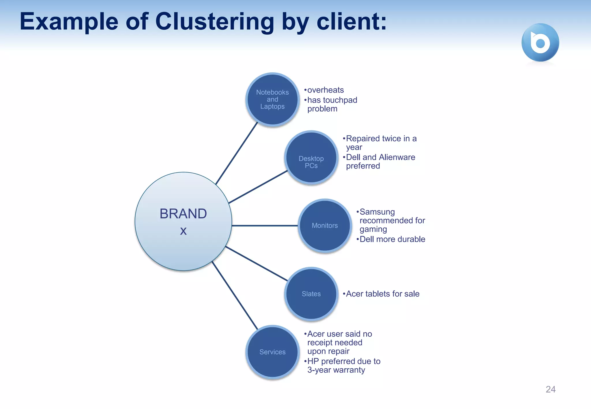 Example of Clustering by client:

                    Notebooks    •overheats
                       and       •has touchpad
                     Laptops      problem


                                              •Repaired twice in a
                                               year
                                Desktop       •Dell and Alienware
                                 PCs           preferred




            BRAND                                •Samsung
                                                  recommended for
                                   Monitors
              x                                   gaming
                                                 •Dell more durable




                                Slates        •Acer tablets for sale



                                 •Acer user said no
                                  receipt needed
                    Services      upon repair
                                 •HP preferred due to
                                  3-year warranty

                                                                       24
 