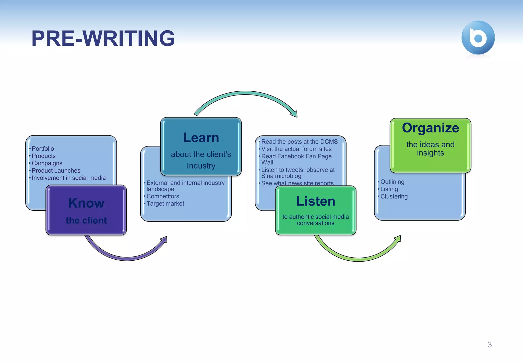 PRE-WRITING



                                                                                                                 Organize
                                               Learn               • Read the posts at the DCMS
                                                                                                                   the ideas and
• Portfolio                                                        • Visit the actual forum sites
• Products                                about the client’s       • Read Facebook Fan Page                           insights
• Campaigns                                                          Wall
                                              Industry             • Listen to tweets; observe at
• Product Launches
• Involvement in social media                                        Sina microblog
                                • External and internal industry   • See what news site reports         • Outlining
                                  landscape                                                             • Listing
                                • Competitors                                                           • Clustering
              Know              • Target market                                  Listen
                                                                            to authentic social media
             the client                                                           conversations




                                                                                                                                   3
 
