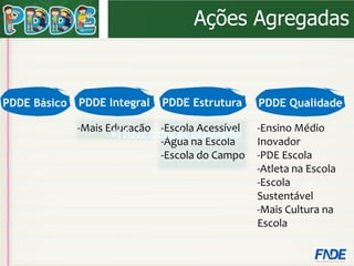 Abordagens
Ações Agregadas
PDDE Básico PDDE Integral PDDE Estrutura PDDE Qualidade
-Mais Educação -Escola Acessível
-Água na Escola
-Escola do Campo
-Ensino Médio
Inovador
-PDE Escola
-Atleta na Escola
-Escola
Sustentável
-Mais Cultura na
Escola
6) Nova forma de pagamento
 