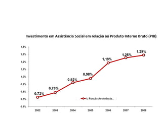 Investimento em Assistência Social em relação ao Produto Interno Bruto (PIB)
 