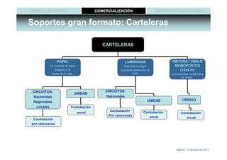 MEDIO Y ENTORNO                          COMERCIALIZACIÓN                      MEDICIÓN E INNOVACIÓN


Soportes gran formato: Carteleras

                                            CARTELERAS


                 PAPEL                                  LUMINOSAS                     PINTURA / VINILO
           16 Cuerpos de papel                         Soportes backlight,             MONOPOSTES
               pegados a la                          Impresión sobre lona de              (12x5 m)
            chapa de la valla.                               vinilo.                  La creatividad va fija sobre
                                                                                               la chapa.




 CIRCUITOS:                                  CIRCUITOS:
                             UNIDAD
 Nacionales                                  Nacionales
                                                                         UNIDAD                UNIDAD
 Regionales
   Locales                Contratación
                                               Contratación           Contratación
                                 anual                                                        Contratación
                                              Por catorcenas             anual                   anual
 Contratación
por catorcenas




                                                                                          Madrid, 15 de abril de 2011
 