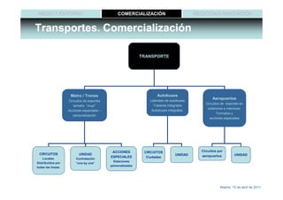 MEDIO Y ENTORNO                                COMERCIALIZACIÓN                         MEDICIÓN E INNOVACIÓN


Transportes. Comercialización

                                                             TRANSPORTE




                     Metro / Trenes                                 Autobuses
                                                                                                 Aeropuertos
                    Circuitos de soportes                       Laterales de autobuses
                                                                                             Circuitos de soportes en
                       tamaño “mupi”                              Traseras integrales
                                                                                              exteriores e interiores.
                    Acciones especiales –                        Autobuses integrales
                                                                                                    Formatos y
                       personalización
                                                                                               acciones especiales




                                             ACCIONES         CIRCUITOS                    Circuitos por
 CIRCUITOS                UNIDAD                                               UNIDAD                           UNIDAD
                                            ESPECIALES         Ciudades                    aeropuertos
    Locales.             Contratación
                                              Estaciones
Distribuidos por         “one by one”
                                            personalizadas
todas las líneas.




                                                                                                      Madrid, 15 de abril de 2011
 