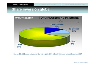MEDIO Y ENTORNO                       COMERCIALIZACIÓN                   MEDICIÓN E INNOVACIÓN


Share inversión global

   100% = $25.55bn                   TOP 3 PLAYERS = 33% SHARE

                                                     Clear Channel
                                                          13%
                                                                               JC Decaux
                                                                                  11%




                                                                                  CBS
     Other                                                                        9%
     67%


 Source: CC, JC Decaux & Viacom end of year reports 2007 & Zenith Optimedia forecast December 2007




                                                                                      Madrid, 15 de abril de 2011
 