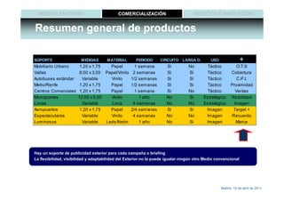 MEDIO Y ENTORNO                           COMERCIALIZACIÓN                        MEDICIÓN E INNOVACIÓN


Resumen general de productos

SOPORTE                 MEDIDAS       MATERIAL       PERIODO      CIRCUITO LARGA D.          USO               +
Mobiliario Urbano       1,20 x 1,75   Papel        1 semana          Si          No       Táctico            O.T.S
Vallas                  8,00 x 3,00 Papel/Vinilo 2 semanas           Si          Si       Táctico        Cobertura
Autobuses estándar       Variable     Vinilo     1/2 semanas         Si          Si       Táctico            C.P.I.
Metro/Renfe             1,20 x 1,75   Papel      1/2 semanas         Si          Si       Táctico        Proximidad
Centros Comerciales     1,20 x 1,75   Papel        1 semana          Si          No       Táctico           Ventas
Monopostes             12,00 x 5,00   Vinilo         1 año           No          Si      Estratégico     Visibilidad
Lonas                    Variable     Lona        4 semanas          No          No      Estratégico       Imagen
Aeropuertos             1,20 x 1,75   Papel      2/4 semanas         Si          Si       Imagen          Target +
Espectaculares           Variable     Vinilo      4 semanas          No          No       Imagen         Recuerdo
Luminosos                Variable   Leds/Neón        1 año           No          Si       Imagen            Marca




Hay un soporte de publicidad exterior para cada campaña o briefing
La flexibilidad, visibilidad y adaptabilidad del Exterior no la puede igualar ningún otro Medio convencional




                                                                                                   Madrid, 15 de abril de 2011
 