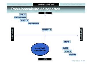 MEDIO Y ENTORNO                 COMERCIALIZACIÓN   MEDICIÓN E INNOVACIÓN


Posicionamiento de soportes
                                         + C.P.I.
                   LONAS

              AEROPUERTOS
                   RÓTULOS

                            MONOPOSTES




                                                                                    CUANTITATIVO
                                                                                    CUANTITATIVO
CUALITATIVO




                                         CENTROS C.




                                                         MUPIS



                                  zona ideal            BUSES
                                 anunciantes              VALLAS

                                                                CABINAS

                                         - C.P.I.
                                                                   Madrid, 15 de abril de 2011
 