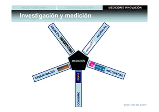 MEDIO Y ENTORNO   COMERCIALIZACIÓN   MEDICIÓN E INNOVACIÓN


Investigación y medición




                     MEDICIÓN




                        CONSUMO




                                              Madrid, 15 de abril de 2011
 