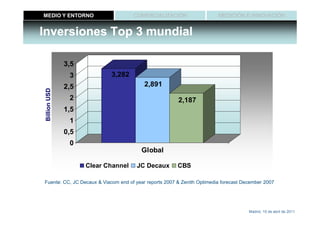 MEDIO Y ENTORNO                      COMERCIALIZACIÓN                    MEDICIÓN E INNOVACIÓN


Inversiones Top 3 mundial

               3,5
                3           3,282
               2,5                        2,891
 Billion USD




                2                                       2,187
               1,5
                1
               0,5
                0
                                        Global

                     Clear Channel    JC Decaux         CBS

Fuente: CC, JC Decaux & Viacom end of year reports 2007 & Zenith Optimedia forecast December 2007




                                                                                      Madrid, 15 de abril de 2011
 