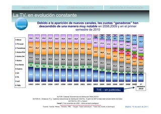 MEDIO Y ENTORNO                                               COMERCIALIZACIÓN                                              MEDICIÓN E INNOVACIÓN

La TV, en evolución constante
                             Debido a la aparición de nuevos canales, las cuotas “ganadoras” han
                              descendido de una manera muy notable en 2008,2009 y en el primer
                                                       semestre de 2010
         100%                                                                                                                                    2,6     2,2
                                                                                                             2,7      3,0      3,5      3,4                      1,3     0,3
                15,6      15,1      15,5     15,3                                                            2,8      5,9      7,4
                                                      16,9     16,6     16,4     16,9     17,0     17,7                                 8,9     11,0     13,0
 Otras                                                                                                                                                          17,8
                                                                                                                                                         0,6             22,7
                                                                                                            18,2     17,4
 TV Local
        80%                                                                                                                   17,3     15,1     14,7
                                                                                                                                                         14,1
                21,1                                                                                                                                            13,2
 Temáticas                25,7      26,0     25,0     22,9     22,8     22,8     21,6     20,5                                          1,8
                                                                                                   20,3                                          4,0
                                                                                                                                        6,4              5,5             11,8
 Auton.Priv                                                                                                 19,5     20,8                        7,7
                                                                                                                                                                 6,8
       60%                                                                                                                    21,3                       8,6
 Auton Int                                                                                                                             19,4                      8,2
                21,4                                                                                                                            17,4                     7,0
                          19,0      18,5     20,2     21,7     20,4     21,0     22,3     21,1     20,3                                                  16,0
 Auton
                                                                                                            21,4                                                14,7
        40%                                                                                                          22,1                                                12,1
 La Sexta       9,5                                                                                                           22,3
                           9,8      9,2      9,1                                                                                       21,2     20,3
                                                      8,9      8,8      8,1      7,9       7,8      7,7                                                  18,1
 Cuatro                                                                                                      7,2                                                15,1     14,9
                                                                                                                      6,8
                                                                                                                               5,8
          20%                                                                                                                           4,8      4,6     4,5
 A3                                                                                                                                                              3,8     3,4
                29,8      27,6      27,6     26,9     25,2     25,6     24,9     24,5     24,8     24,7     23,4
 T5                                                                                                                  21,4     19,6     18,3     17,2     16,9   16,4     16,7

 La2      0%
                1993      1994     1995     1996     1997     1998     1999     2000     2001     2002     2003     2004     2005     2006      2007    2008    2009      1º
 TVE1
                                                                                                                                                                       semestre
                                                                                                                                                                         2010
                                                                                                                TVE – sin publicidad

                                                      AUTON: Cadenas Autonómicas de distribución ANALÓGICA
                       AUTON Int: Andalucía TV y Cadenas Autonómicas de distribución DIGITAL. A partir de 2007 el dato está incluido dentro de Auton.
                                                                     AUTON Priv: 8TV y Onda 6
                                                      Canal+ (7 de noviembre de 2005 – última emisión analógica)

                                     Fuente: Kantar Media - Ámbito: PBC - Target: Total Individuos - Total Día (lunes a domingo)                        Madrid, 15 de abril de 2011
 