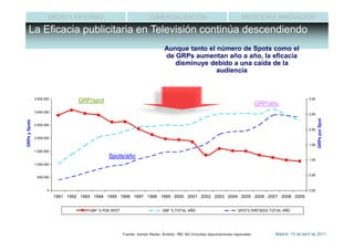MEDIO Y ENTORNO                                COMERCIALIZACIÓN                                    MEDICIÓN E INNOVACIÓN

     La Eficacia publicitaria en Televisión continúa descendiendo
                                                                                Aunque tanto el número de Spots como el
                                                                                de GRPs aumentan año a año, la eficacia
                                                                                   disminuye debido a una caída de la
                                                                                                audiencia



               3.500.000                                                                                                                                  3,00
                                    GRP/spot
                                                                                                                                   GRP/año
               3.000.000
                                                                                                                                                          2,50




                                                                                                                                                                 GRPs por Spot
GRPs y Spots




               2.500.000
                                                                                                                                                          2,00

               2.000.000

                                                                                                                                                          1,50
               1.500.000
                                                Spots/año
                                                                                                                                                          1,00
               1.000.000


                                                                                                                                                          0,50
                500.000


                      0                                                                                                                                   0,00
                           1991 1992 1993 1994 1995 1996 1997 1998 1999 2000 2001 2002 2003 2004 2005 2006 2007 2008 2009


                                        GRP´S POR SPOT                         GRP´S TOTAL AÑO                          SPOTS EMITIDOS TOTAL AÑO




                                                         Fuente: Kantar Media; Ámbito: PBC NO Incluidas desconexiones regionales         Madrid, 15 de abril de 2011
 