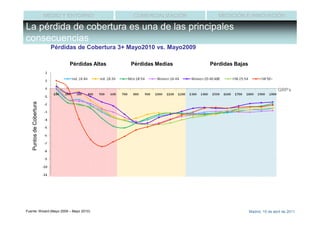 MEDIO Y ENTORNO             COMERCIALIZACIÓN          MEDICIÓN E INNOVACIÓN

La pérdida de cobertura es una de las principales
consecuencias
                           Pérdidas de Cobertura 3+ Mayo2010 vs. Mayo2009

                                 Pérdidas Altas     Pérdidas Medias         Pérdidas Bajas



                                                                                                              GRP’s
   Puntos de Cobertura




Fuente: Wizard (Mayo 2009 – Mayo 2010)                                                       Madrid, 15 de abril de 2011
 