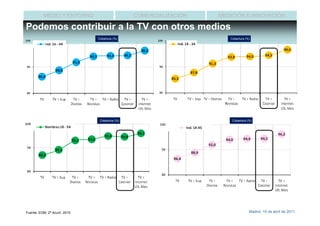 MEDIO Y ENTORNO                     COMERCIALIZACIÓN   MEDICIÓN E INNOVACIÓN

Podemos contribuir a la TV con otros medios
                             Cobertura (%)                          Cobertura (%)




                              Cobertura (%)                          Cobertura (%)




Fuente: EGM, 2º Acum. 2010                                                      Madrid, 15 de abril de 2011
 