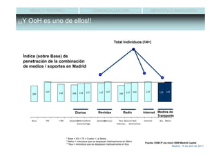 MEDIO Y ENTORNO                                 COMERCIALIZACIÓN                                   MEDICIÓN E INNOVACIÓN

¡¡Y OoH es uno de ellos!!


                                                                     Total Individuos (14+)


 Índice (sobre Base) de
 penetración de la combinación
 de medios / soportes en Madrid




            127                      113   117         117   127                117     122      127        119   125
     100          110         106                                        104




                                 Diarios               Revistas                Radio           Internet Medios de
                                                                                                        Transporte
     Base   TVE   + TM      Deportes
                                   Inform.Inform.     Semanal
                                                           Mensual        Tem. Musical Rad.    Internet     Bus Metro
                                  Gratuito Pago                        Informac. Generalista




                         * Base = A3 + T5 + Cuatro + La Sexta
                         **Metro = individuos que se desplazan habitualmente en Metro
                                                                                                Fuente: EGM 3ª ola móvil 2009 Madrid Capital
                         ***Bus = individuos que se desplazan habitualmente en Bus
                                                                                                                        Madrid, 15 de abril de 2011
 