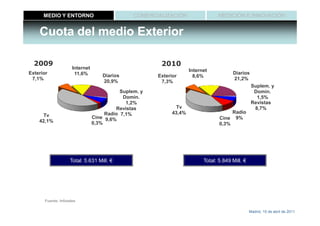 MEDIO Y ENTORNO                           COMERCIALIZACIÓN                  MEDICIÓN E INNOVACIÓN


    Cuota del medio Exterior

  2009                                                  2010
                     Internet                                        Internet
Exterior              11,6%                                                             Diarios
                                    Diarios            Exterior        8,6%
 7,1%                                                                                   21,2%
                                    20,9%               7,3%
                                                                                                   Suplem. y
                                           Suplem. y                                                Domin.
                                            Domin.                                                   1,5%
                                             1,2%                                                  Revistas
                                         Revistas              Tv                                   8,7%
                                     Radio 7,1%              43,4%                     Radio
     Tv                         Cine 9,6%                                         Cine 9%
    42,1%                       0,3%                                              0,3%




                    Total: 5.631 Mill. €                                   Total: 5.849 Mill. €




       Fuente: Infoadex

                                                                                                  Madrid, 15 de abril de 2011
 