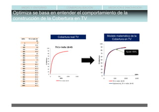 MEDIO Y ENTORNO                                                 COMERCIALIZACIÓN                           MEDICIÓN E INNOVACIÓN

Optimiza se basa en entender el comportamiento de la
construcción de la Cobertura en TV


                                                      Cobertura real TV                                      Modelo matemático de la
   GRPs    TV 1+ Indiv 18-                                                                                      Cobertura en TV
                        45
       1                 0
                                                                                                100
      51             33.4
     101                49
                                       100
                                                    TV 1+ Indiv 18-45                               90
     151             58.4
                                           90                                                       80
     201             64.6                                                                                                            Ajuste >95%
     251                69                 80                                                       70
     301             72.3




                                                                                      % Cobertura
                                           70                                                       60
     351             74.9
                             % Cobertura




                                           60
     401                77                                                                          50
                                           50
     451             78.7
                                                                                                    40
     501             80.1                  40
     551             81.3                  30                                                       30
     601             82.3                  20                                                       20
     651             83.2
                                           10
     701             83.9                                                                           10
     751             84.6                   0                                                                                                    GRPs
                                                0     500           1000   1500                      0
     801             85.2
                                                        GRPs                                             0        500            1000            1500
     851             85.8
     901             86.3                              TV 1+ Indiv 18-45                                         TV 1+ Indiv 18-45
     951             86.7                                                                                        Exponencial_TV 1+ Indiv 18-45
    1001             87.1




                                                                                                                                Madrid, 15 de abril de 2011
 
