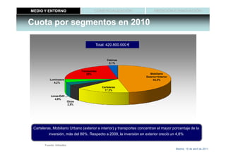 MEDIO Y ENTORNO                             COMERCIALIZACIÓN                MEDICIÓN E INNOVACIÓN


Cuota por segmentos en 2010

                                             Total: 420.800.000 €



                                                    Cabinas
                                                     2,1%


                                   Transportes
                                       20%                               Mobiliario
                                                                      Exterior+Interior
           Luminosos                                                       43,3%
             4,2%
                                                 Carteleras
                                                   17,2%

            Lonas Edif.
               4,9%
                           Otros
                           2,5%




 Carteleras, Mobiliario Urbano (exterior e interior) y transportes concentran el mayor porcentaje de la
          inversión, más del 80%. Respecto a 2009, la inversión en exterior creció un 4,8%

        Fuente: Infoadex
                                                                                          Madrid, 15 de abril de 2011
 