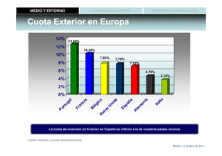 MEDIO Y ENTORNO                                COMERCIALIZACIÓN                           MEDICIÓN E INNOVACIÓN


Cuota Exterior en Europa
                     14%      12,60%
                     12%
                                            10,30%
                     10%
                                                     7,80%        7,70%
                       8%                                                 7,10%

                       6%                                                               4,70%
                                                                                                3,70%
                       4%
                       2%
                       0%




                                                                                               lia
                                                                                   ia
                                                                 do
                                         a


                                                     ca




                                                                          ña
                            al


                                       ci




                                                                                   an
                          ug




                                                                                            Ita
                                                   gi


                                                              ni


                                                                        pa
                                     an




                                                                                  m
                                                          U
                                                él
                        rt




                                                                      Es
                                   Fr
                      Po




                                                                               le
                                               B


                                                         no




                                                                               A
                                                      ei
                                                     R




                La cuota de inversión en Exterior en España es inferior a la de nuestros países vecinos


Fuente: Infoadex y Zenith Optimedia Group

                                                                                                        Madrid, 15 de abril de 2011
 
