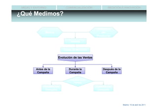 MEDIO Y ENTORNO              COMERCIALIZACIÓN             MEDICIÓN E INNOVACIÓN

¿Qué Medimos?

                                                   Categoría
                Marca                                 de
                                                   Producto
                                 Ventas

                             Cuota de Mercado

                         Evolución de las Ventas


         Antes de la            Durante la              Después de la
          Campaña               Campaña                   Campaña

                                 Diferencial en
                                     Ventas
               Centros con                         Centros sin
                Campaña                             Campaña




                                                                        Madrid, 15 de abril de 2011
 