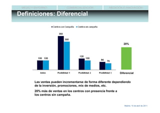 MEDIO Y ENTORNO             COMERCIALIZACIÓN            MEDICIÓN E INNOVACIÓN

Definiciones: Diferencial



                                                                     20%




                                                                  Diferencial


        Las ventas pueden incrementarse de forma diferente dependiendo
        de la inversión, promociones, mix de medios, etc.
        20% más de ventas en los centros con presencia frente a
        los centros sin campaña.


                                                                     Madrid, 15 de abril de 2011
 