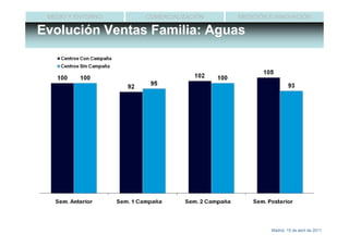 MEDIO Y ENTORNO   COMERCIALIZACIÓN   MEDICIÓN E INNOVACIÓN

Evolución Ventas Familia: Aguas




                                               Madrid, 15 de abril de 2011
 