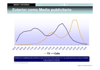 MEDIO Y ENTORNO                                                COMERCIALIZACIÓN                                           MEDICIÓN E INNOVACIÓN


Exterior como Medio publicitario
    0

            0

                    0

                            0

                                    0

                                           0

                                                   0

                                                           0

                                                                   0

                                                                           0

                                                                                   0

                                                                                          0

                                                                                                  0

                                                                                                          0

                                                                                                                  0

                                                                                                                          0

                                                                                                                                 0

                                                                                                                                         0

                                                                                                                                                 0

                                                                                                                                                         0

                                                                                                                                                                 0
 .0

         .0

                 .0

                         .0

                                 .0

                                        .0

                                                .0

                                                        .0

                                                                .0

                                                                        .0

                                                                                .0

                                                                                       .0

                                                                                               .0

                                                                                                       .0

                                                                                                               .0

                                                                                                                       .0

                                                                                                                              .0

                                                                                                                                      .0

                                                                                                                                              .0

                                                                                                                                                      .0

                                                                                                                                                              .0
06

        07

                08

                        09

                                10

                                     11

                                               12

                                                       13

                                                               14

                                                                       15

                                                                               16

                                                                                    17

                                                                                              18

                                                                                                      19

                                                                                                              20

                                                                                                                      21

                                                                                                                           22

                                                                                                                                     23

                                                                                                                                             24

                                                                                                                                                     01

                                                                                                                                                             02
                                                                            TV            Calle
     PERFECTA COMBINACIÓN ENTRE EL QUE ESTÁ EN CASA VIENDO TV Y EL QUE ESTÁ EN LA CALLE VIENDO
                                                                    PUBLICIDAD EXTERIOR
  Fuente: AIMC Marcas 2010

                                                                                                                                               Madrid, 15 de abril de 2011
 
