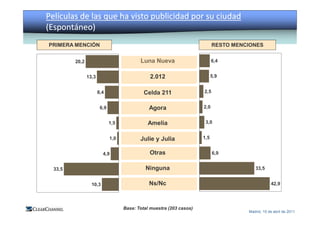 Películas de las que ha visto publicidad por su ciudad E INNOVACIÓN
MEDIO Y ENTORNO          COMERCIALIZACIÓN        MEDICIÓN

(Espontáneo)
 PRIMERA MENCIÓN                                                            RESTO MENCIONES


         20,2                              Luna Nueva                       6,4


                13,3                           2.012                        5,9


                       8,4                   Celda 211                2,5


                        6,9                    Agora                  2,0


                              1,5             Amelia                   3,0


                              1,0          Julie y Julia              1,5


                         4,9                   Otras                        6,9


  33,5                                       Ninguna                                     33,5


                  10,3                         Ns/Nc                                              42,9




                                    Base: Total muestra (203 casos)
                                                                                      Madrid, 15 de abril de 2011
 