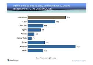 MEDIO Y ENTORNO                 COMERCIALIZACIÓN                   MEDICIÓN E INNOVACIÓN
Películas de las que ha visto publicidad por su ciudad
(Espontáneo. TOTAL DE MENCIONES)


    Luna Nueva                                                        26,6

           2.012                                            19,2

      Celda 211                          10,8

          Agora                    8,9

         Amelie           4,4

    Julie y Julia   2,5

           Otras                          11,9

       Ninguna                                                                       33,5

          Ns/Nc                       10,3



                          Base: Total muestra (203 casos)

                                                                             Madrid, 15 de abril de 2011
 
