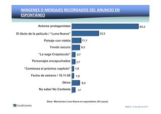 MEDIO Y ENTORNO                   COMERCIALIZACIÓN                      MEDICIÓN E INNOVACIÓN
   IMÁGENES O MENSAJES RECORDADOS DEL ANUNCIO EN
   ESPONTÁNEO

               Actores protagonistas                                                                 83,3

El título de la película / “Luna Nueva”                          33,3

                   Paisaje con niebla                11,1

                        Fondo oscuro                9,3

               “La saga Crepúsculo”           3,7

           Personajes encapuchados            3,7

     “Comienza el próximo capítulo”          1,9

          Fecha de estreno / 18.11.09         1,9

                                  Otros              9,3

                No sabe/ No Contesta           3,7




                      Base: Mencionan Luna Nueva en espontáneo (54 casos)

                                                                                     Madrid, 15 de abril de 2011
 