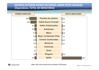 SOPORTE EXTERIOR
MEDIO Y ENTORNO    DONDE RECUERDA HABER VISTO ANUNCIO
                       COMERCIALIZACIÓN   MEDICIÓN E INNOVACIÓN

 (Espontáneo. TOTAL DE MENCIONES)

 PRIMERA MENCIÓN                                                     RESTO MENCIONES

           29,0               Paradas de autobús              2,2

            24,6             Vallas Nuevo Formato             1,5

                   8,7        Vallas Tradicionales             3,6

                   8,7              Autobuses                 2,2

                     5,1               Metro                   3,6

                     4,3    Mupi / Contenedor Pilas           1,4

                     3,6      Centros Comerciales             2,2

                      2,2            Quioscos                 1,4

                      1,4            Columnas

                      0,7              Otros
                      2,9             Ninguno                  2,9

                   8,7                 Ns/Nc                                            79,7



                   Base: Han visto anuncio de Luna Nueva (138 casos)
                                                                               Madrid, 15 de abril de 2011
 