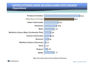 MEDIO Y ENTORNO     COMERCIALIZACIÓN     MEDICIÓN E INNOVACIÓN
    SOPORTE EXTERIOR DONDE RECUERDA HABER VISTO ANUNCIO
    (Espontáneo)


                      Paradas de Autobús                                                       31,2
                    Vallas Nuevo Formato                                            26,1
                      Vallas Tradicionales                              12,3

                               Autobuses                            10,9
                                     Metro                        8,7

Mobiliario Urbano (Mupi /Contenedor Pilas)                  5,8

                     Centros Comerciales                    5,8

                                Quioscos              3,6

            Mobiliario Urbano (Columnas)        1,4

                                     Otros      0,7

                                 Ninguno           2,9

                                    NS/NC                         8,7



                             Base: Han visto anuncio de Luna Nueva (138 casos)

                                                                                 Madrid, 15 de abril de 2011
 