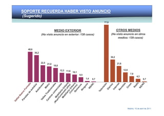 MEDIO Y ENTORNO                              COMERCIALIZACIÓN                    MEDICIÓN E INNOVACIÓN
SOPORTE RECUERDA HABER VISTO ANUNCIO
(Sugerido)
                                                                         77,0


                               MEDIO EXTERIOR                                          OTROS MEDIOS
                 (Ha visto anuncio en exterior: 138 casos)                      (Ha visto anuncio en otros
                                                                                     medios: 139 casos)



   40,6
          36,2
                                                                                30,2

                 22,5                                                                  21,6
                        21,0
                               18,8

                                      12,3 11,6                                               12,9
                                                10,1
                                                       6,5                                              7,9
                                                                                                               4,3
                                                             1,4   0,7                                                0,7




                                                                                                     Madrid, 15 de abril de 2011
 