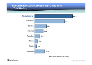 MEDIO Y ENTORNO               COMERCIALIZACIÓN                         MEDICIÓN E INNOVACIÓN
SOPORTE RECUERDA HABER VISTO ANUNCIO
(Total Medios)


          Medio Exterior                                                               66,5

              Televisión                                                   52,7

                   Diarios                      20,7

                  Internet               14,8


               Revistas            8,9


                    Cines     5,4


                    Radio    3,0


                  Ninguno                  17,7


                                                  Base: Total Muestra (203 casos)


                                                                                    Madrid, 15 de abril de 2011
 