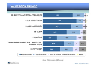 MEDIO Y ENTORNO                    COMERCIALIZACIÓN                         MEDICIÓN E INNOVACIÓN
   VALORACIÓN ANUNCIO


   SE IDENTIFICA LA MARCA FÁCILMENTE                                 68,5                               26,6               3,4 1,0


                   FÁCIL DE ENTENDER                                     77,8                                14,8      4,9 1,0



                   LLAMA LA ATENCIÓN                              65,0                                26,6             5,9 2,5



                                ME GUSTA                      54,7                             31,5             5,9 7,9



                               ES CREÍBLE           32,0                         45,8                        13,8      7,9


DESPIERTA MI INTERÉS POR LA PELÍCULA /                     48,8                         23,6          12,3          15,3
                       POR IR A VERLA

                          ES NOVEDOSA                  39,9                      29,1             14,3              16,3



              Muy de acuerdo      Algo de acuerdo     Poco de acuerdo           Nada de acuerdo               NS/NC



                                            Base: Total muestra (203 casos)

                                                                                                  Madrid, 15 de abril de 2011
 