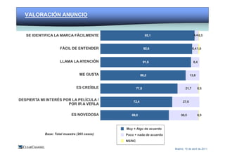 MEDIO Y ENTORNO                          COMERCIALIZACIÓN                    MEDICIÓN E INNOVACIÓN
   VALORACIÓN ANUNCIO


   SE IDENTIFICA LA MARCA FÁCILMENTE                                       95,1                            4,4 0,5



                     FÁCIL DE ENTENDER                                     92,6                           6,4 1,0



                     LLAMA LA ATENCIÓN                                    91,6                            8,4



                                 ME GUSTA                                86,2                           13,8



                               ES CREÍBLE                          77,8                            21,7        0,5


DESPIERTA MI INTERÉS POR LA PELÍCULA /                            72,4                           27,6
                       POR IR A VERLA

                            ES NOVEDOSA                          69,0                          30,5            0,5



                                                           Muy + Algo de acuerdo
            Base: Total muestra (203 casos)                Poco + nada de acuerdo
                                                           NS/NC

                                                                                           Madrid, 15 de abril de 2011
 