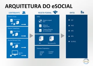 ARQUITETURA DO eSOCIAL
 