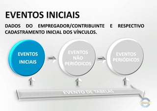 EVENTOS INICIAIS
DADOS DO EMPREGADOR/CONTRIBUINTE E RESPECTIVO
CADASTRAMENTO INICIAL DOS VÍNCULOS.
EVENTOS
INICIAIS
EVENTOS
NÃO
PERIÓDICOS
EVENTOS
PERIÓDICOS
 