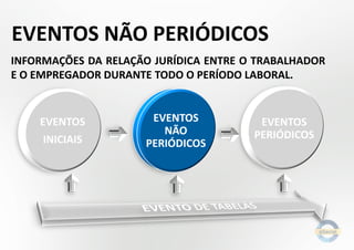 EVENTOS NÃO PERIÓDICOS
INFORMAÇÕES DA RELAÇÃO JURÍDICA ENTRE O TRABALHADOR
E O EMPREGADOR DURANTE TODO O PERÍODO LABORAL.
EVENTOS
INICIAIS
EVENTOS
NÃO
PERIÓDICOS
EVENTOS
PERIÓDICOS
 