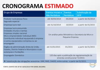 CRONOGRAMA ESTIMADO
Grupo de Empresas Eventos Iniciais e
Não Periódicos
Eventos
Periódicos
Substituição da
GFIP
Produtor rural pessoa física
Segurado especial
até 30/04/2014 05/2014 a partir de 05/2014
Empresas lucro real até 31/10/2014 10/2014 a partir de 01/2015
Empresas lucro presumido
Entidades imunes e isentas
Empresas simples nacional
Micro empreendedor individual (MEI)
Contribuinte individual equiparado à empresa
e outros equiparados à empresa ou ao
empregador
Em análise pelos Ministérios e Secretaria da Micro e
Pequena Empresa.
Órgãos da administração direta da União,
Estados, Distrito Federal e Municípios e suas
autarquias e fundações.
até 31/01/2015 01/2015 a partir de 01/2015
Empregador Doméstico 120 dias após a publicação da regulamentação da
emenda constitucional 72/2013.
 Substituição das obrigações acessórias: DIRF, RAIS, CAGED, entre outras.: a partir de 01/2015.
FONTE: EVENTO CRC-SP DE 18/03/2014 POR DANIEL BELMIRO.
 
