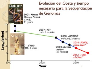 Evolución del Coste y tiempo
                                    necesario para la Secuenciación
                        2001: Human de Genomas
                        Genome Project
                        2.7G$,
                        11 years
          10

                                       2007: 454
               8
Log10(price)




                                       1M$, 3 months
                                                           2008: ABI SOLiD
               6                                           60.000$, 2 weeks
                                                                         2010: 5000$,
                      2001: Celera                                       a few days?
               4                                       2009: Illumina,
                      100M$, 3 years
                                                       Helicos
                                                       40-50000$
               2
                                                                         2012: 100$,
                                                                         <24 hrs?

               2000                    2005                              2010
                                       Year                                     13
 