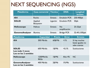 NEXT SEQUENCING (NGS)
       Plataforma       Casa comercial Técnica              DNA            Longitud
                                                                            lectura
 454                    Roche               Síntesis    Emulsión PCR     250-400pb
 SOLID                  Applied             Ligación    Emulsión PCR     50pb
                        Biosystem
 Helicoscope            Helicos             Síntesis    No               25-25pb
                                                        amplificación
 GenomeAnalyzer         Illumina            Síntesis    Bridge PCR       32-40 (100)pb

Plataforma                      Capacidad       Precio        Error          Errores
454                          300 Mb/día        60$/Mb       <1%         Si hay muchas
                                                                        bases iguales no
                                                                        sabe cuantas
SOLID                        600 Mb/día        1$/Mb        <0,1%       Sustituciones
Lee todo 2 veces
Lee en los 2 sentidos
Helicoscope                  1200Mb/día        1$/Mb        Alto 4%     NC
                             90Gb
GenomeAnalyzer               400 Mb/día        2$/Mb        1%/Mb       Sustituciones
Lee en los 2 sentidos
 
