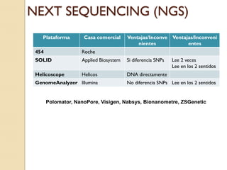 NEXT SEQUENCING (NGS)
   Plataforma        Casa comercial     Ventajas/Inconve Ventajas/Inconveni
                                            nientes            entes
 454                Roche
 SOLID              Applied Biosystem   Si diferencia SNPs   Lee 2 veces
                                                             Lee en los 2 sentidos
 Helicoscope        Helicos             DNA directamente
 GenomeAnalyzer Illumina                No diferencia SNPs Lee en los 2 sentidos


       Polomator, NanoPore, Visigen, Nabsys, Bionanometre, ZSGenetic
 