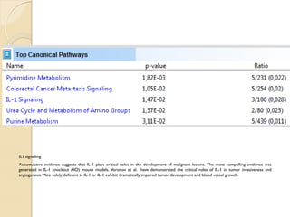 IL1 signalling
Accumulative evidence suggests that IL-1 plays critical roles in the development of malignant lesions. The most compelling evidence was
generated in IL-1 knockout (KO) mouse models. Voronov et al. have demonstrated the critical roles of IL-1 in tumor invasiveness and
angiogenesis. Mice solely deficient in IL-1 or IL-1 exhibit dramatically impaired tumor development and blood vessel growth.
 