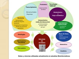 Datos y ciencias utilizadas actualmente en estudios Bioinformáticos
 
