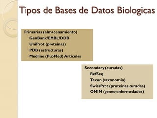 Tipos de Bases de Datos Biologicas

 Primarias (almacenamiento)
    GenBank/EMBL/DDB
    UniProt (proteinas)
    PDB (estructuras)
    Medline (PubMed) Articulos

                                 Secondary (curadas)
                                   RefSeq
                                   Taxon (taxonomia)
                                   SwissProt (proteinas curadas)
                                   OMIM (genes-enfermedades)
 